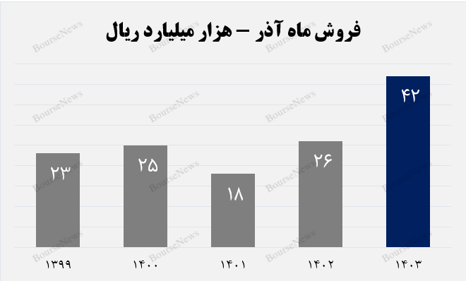 فروش آریا در آذر ماه