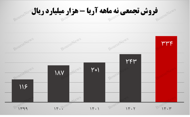 فروش آریا در آذر ماه