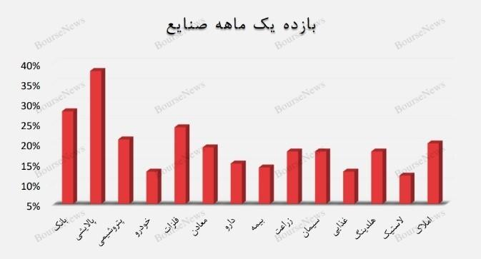 شاخص سازی و رشد نمادین بازار بورس