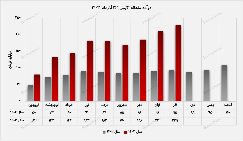 تپسی، قهرمان مالی صنعت حمل‌ونقل هوشمند