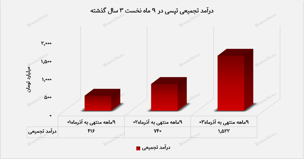 تپسی، قهرمان مالی صنعت حمل‌ونقل هوشمند