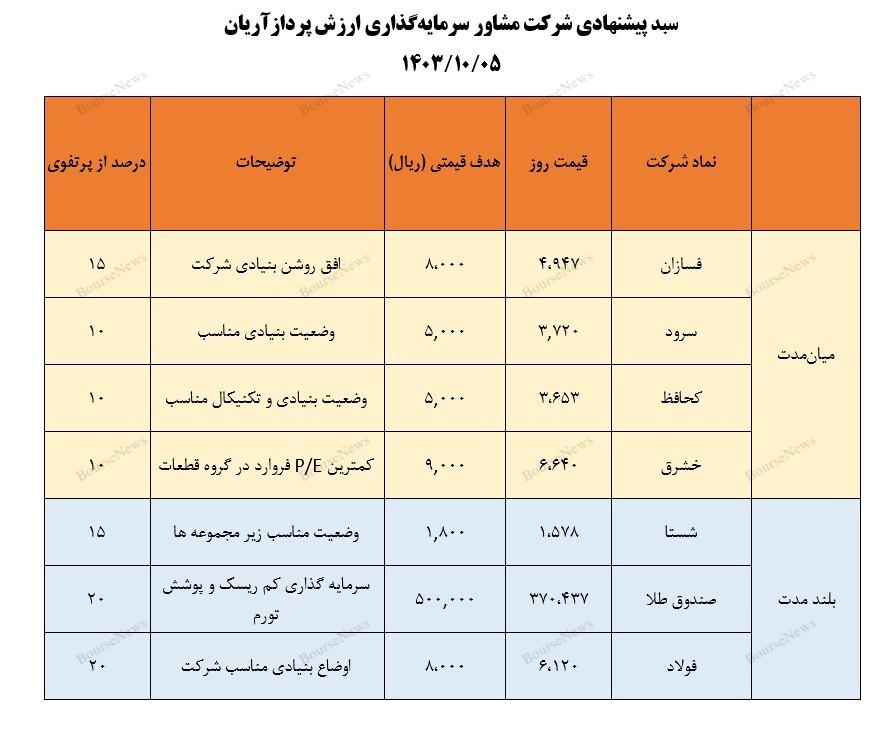 معرفی سبد پیشنهادی شرکت سبدگردان