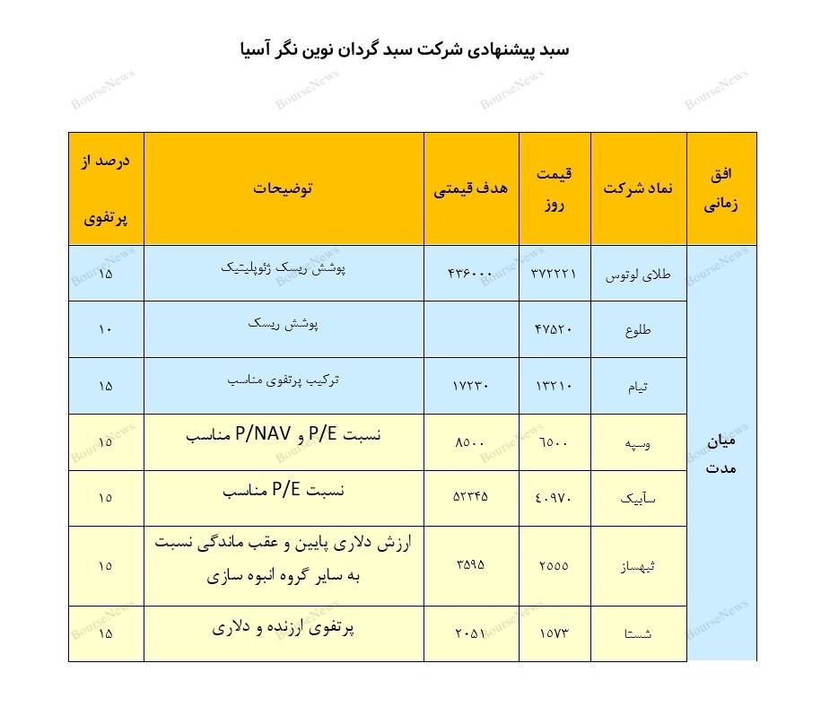 معرفی سبد پیشنهادی سبدگردان