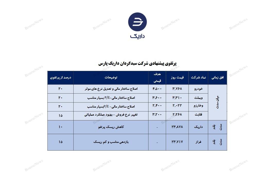 معرفی سبد پیشنهادی سبدگردان