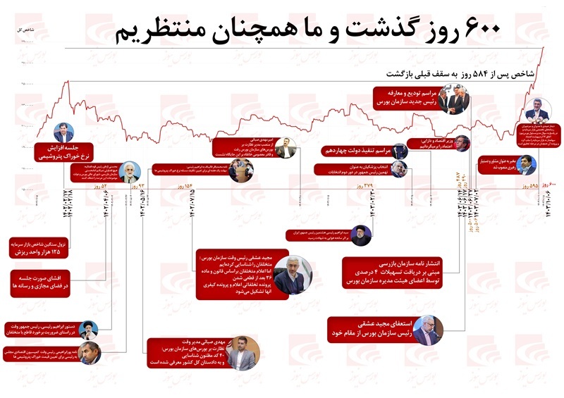 ۶۰۰ روز گذشت و ما همچنان منتظریم