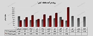 رشد بی‌سابقه 