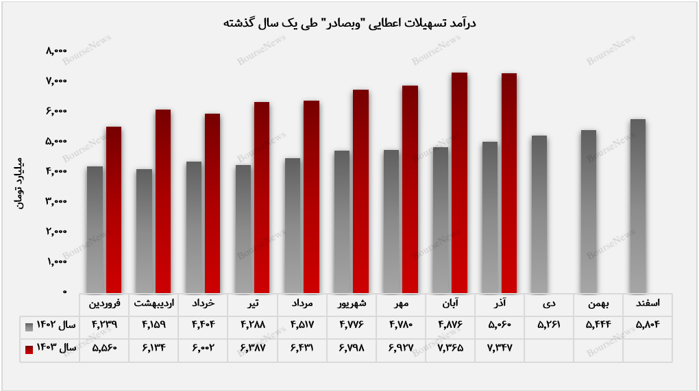 بانک صادرات ایران در اوج باقی ماند