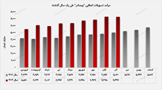 بانک صادرات ایران در اوج باقی ماند