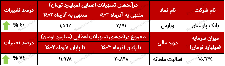 رشد ۴۰ درصد درآمد بانک پارسیان نسبت به سال گذشته