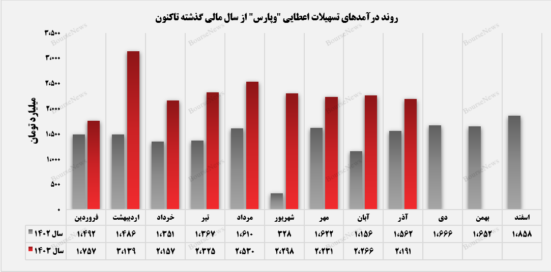 رشد ۴۰ درصد درآمد بانک پارسیان نسبت به سال گذشته