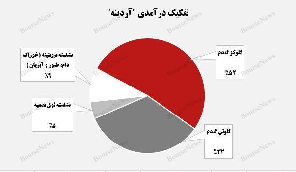 گلوتن و گلوکز گندم، درآمدزا‌ترین محصولات آردینه 