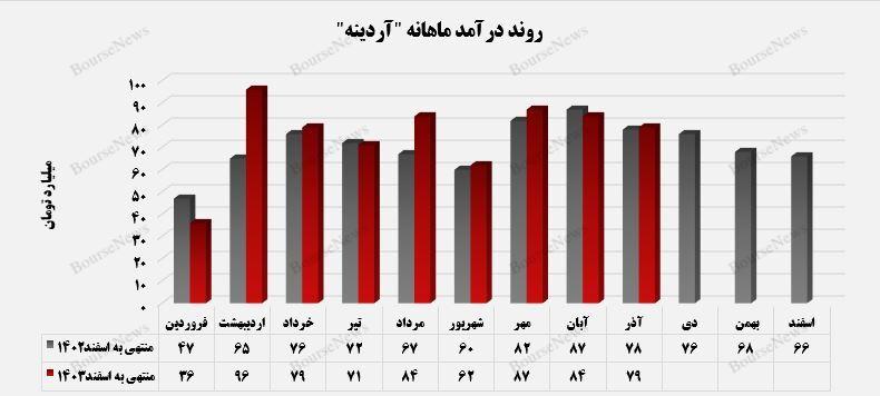 گلوتن و گلوکز گندم، درآمدزا‌ترین محصولات آردینه 