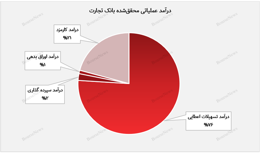 درآمد تسهیلات اعطایی