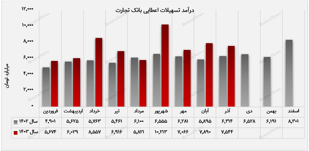 درآمد تسهیلات اعطایی