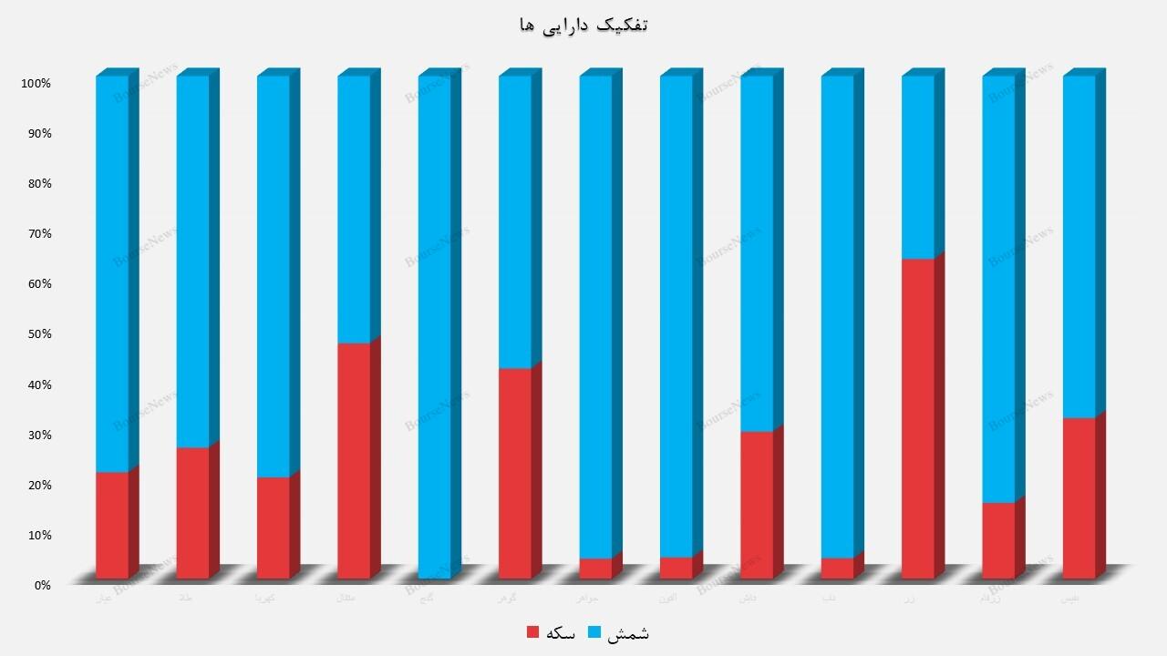 کدام صندوق ها بهترین عملکرد ماهانه را داشتند؟