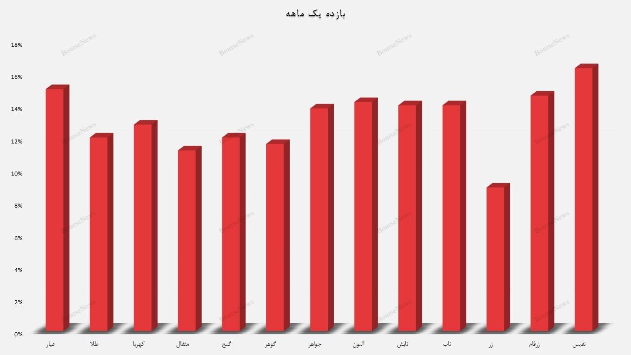 کدام صندوق ها بهترین عملکرد ماهانه را داشتند؟