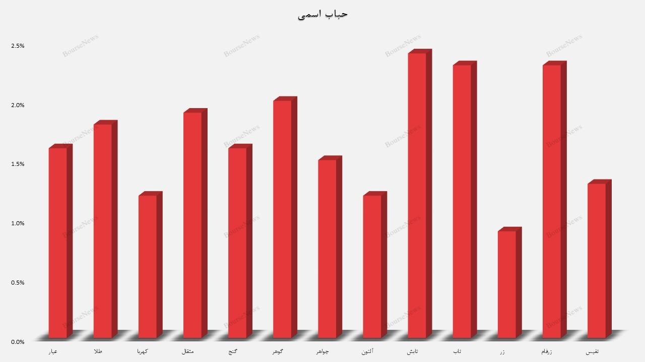 کدام صندوق ها بهترین عملکرد ماهانه را داشتند؟