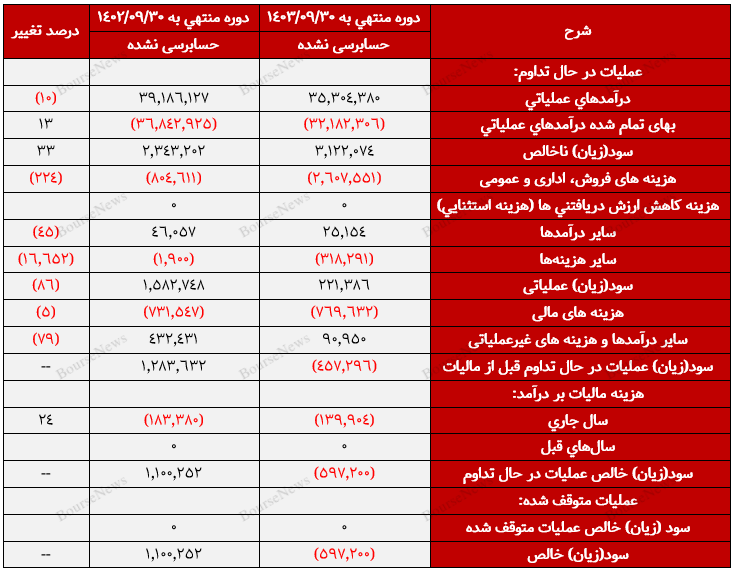 پاک همچنان زیان ده باقی مانده است