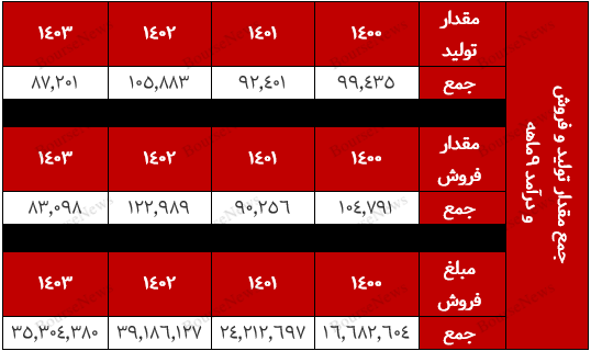 پاک همچنان زیان ده باقی مانده است