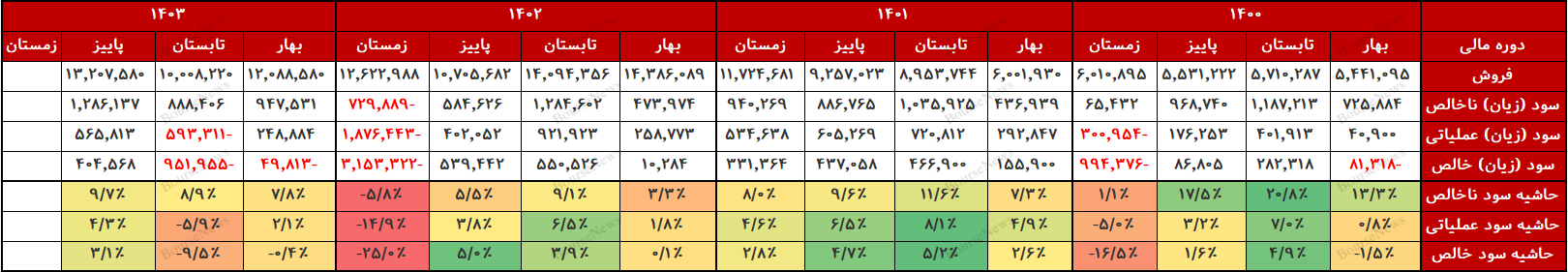 پاک همچنان زیان ده باقی مانده است