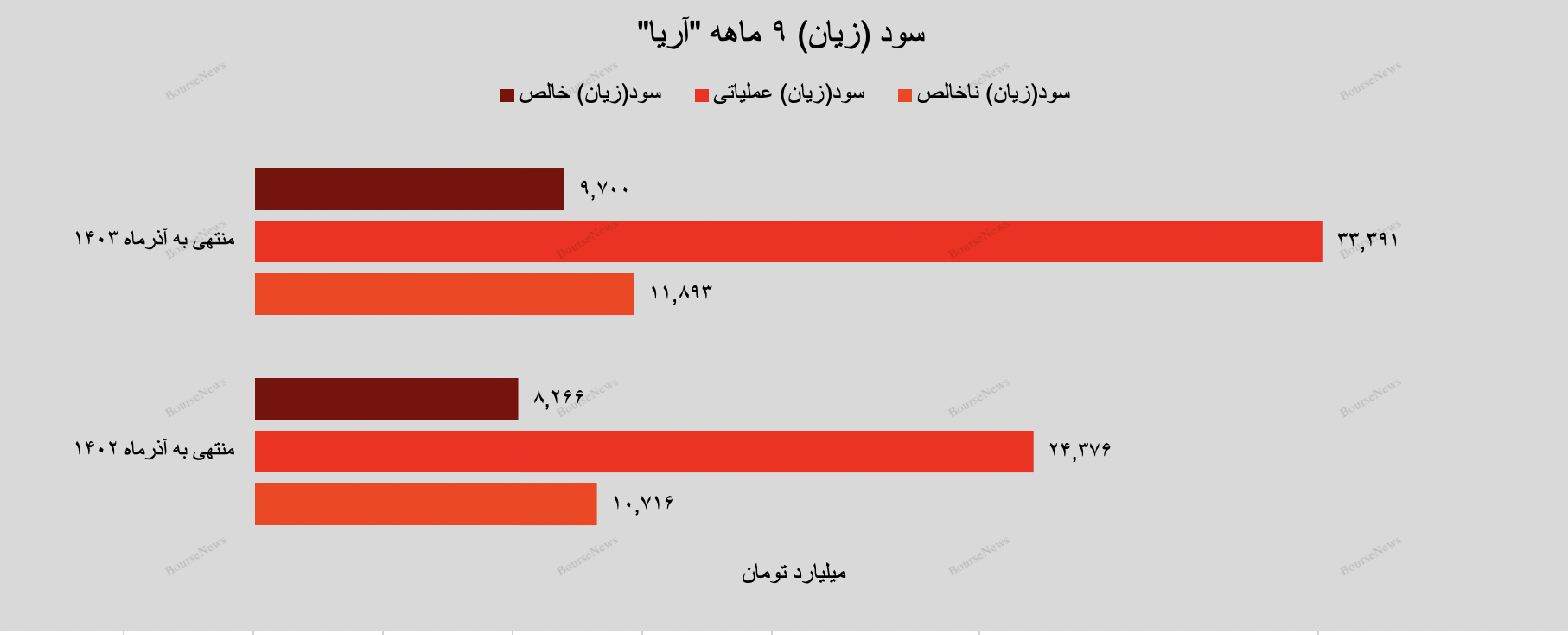 سود خالص ۹ هزار و ۷۰۰ میلیارد تومانی؛ جهش مالی آریاساسول