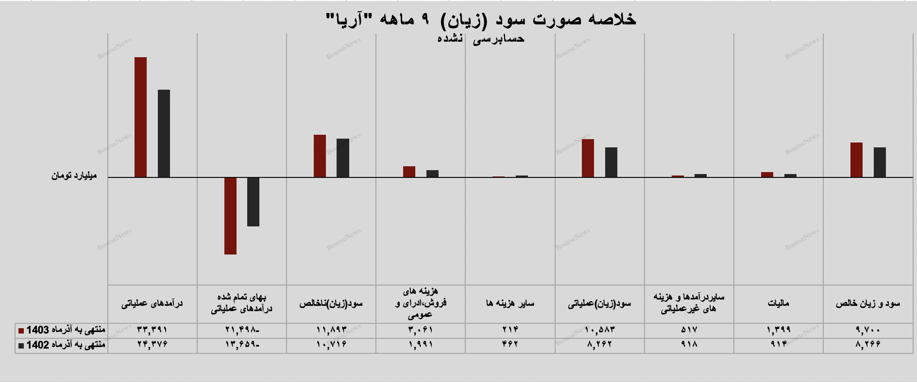 سود خالص ۹ هزار و ۷۰۰ میلیارد تومانی؛ جهش مالی آریاساسول