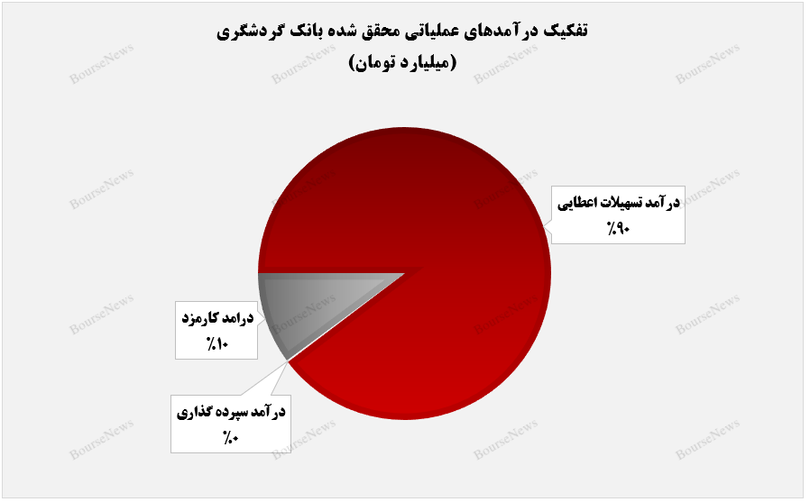 تفکیک درآمدهای محقق‌شده وگردش+بورس نیوز