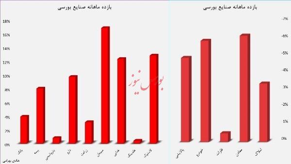 کدام صنایع بورسی، بهترین عملکرد ماهانه را داشتند؟