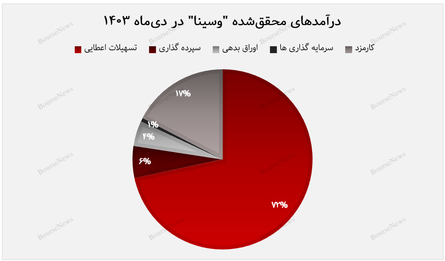 تراز مثبت ۴۶ درصدی بانک سینا در دی‌ماه