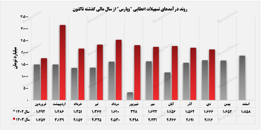 رشد ۲۵ درصدی درآمدهای محقق‌شده