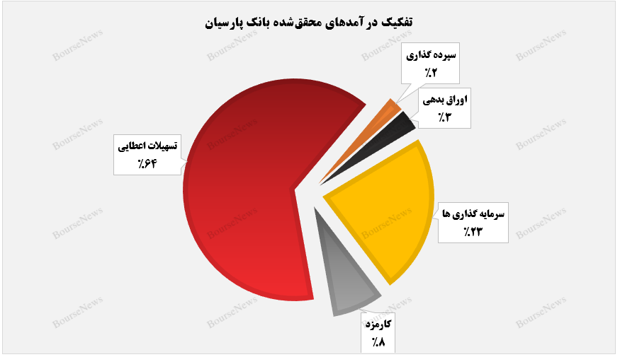 رشد ۲۵ درصدی درآمدهای محقق‌شده