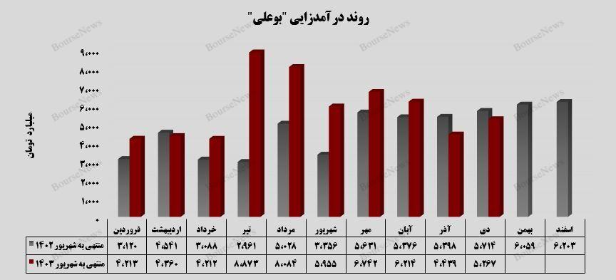 درآمد تجمیعی بوعلی به ۵۷ هزار و ۸۴۶ میلیارد تومان رسید