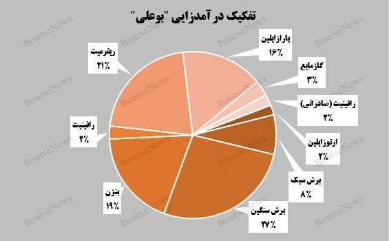 درآمد تجمیعی بوعلی به ۵۷ هزار و ۸۴۶ میلیارد تومان رسید