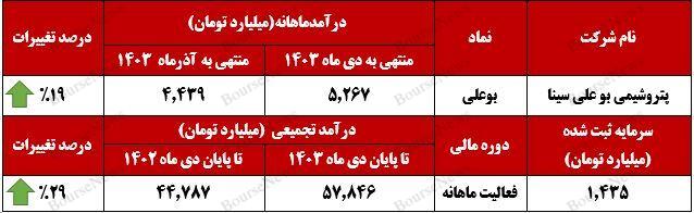 درآمد تجمیعی بوعلی به ۵۷ هزار و ۸۴۶ میلیارد تومان رسید