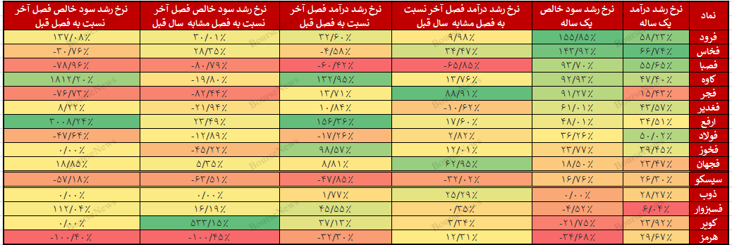 مقایسه شرکت‌های صنعت فولاد و فلزات آهنی با نگاه ویژه به