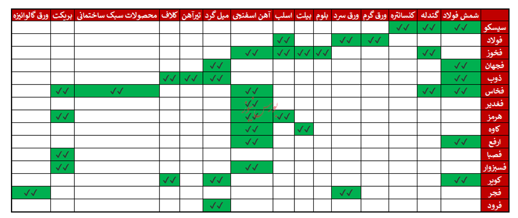 مقایسه شرکت‌های صنعت فولاد و فلزات آهنی با نگاه ویژه به