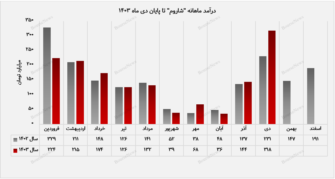 روند درآمدزایی پتروشیمی ارومیه+بورس نیوز