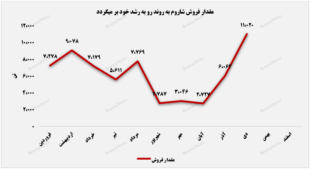 روند مقدار فروش شاروم+بورس نیوز