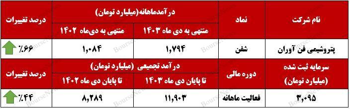 ارتقای درآمد تجمیعی