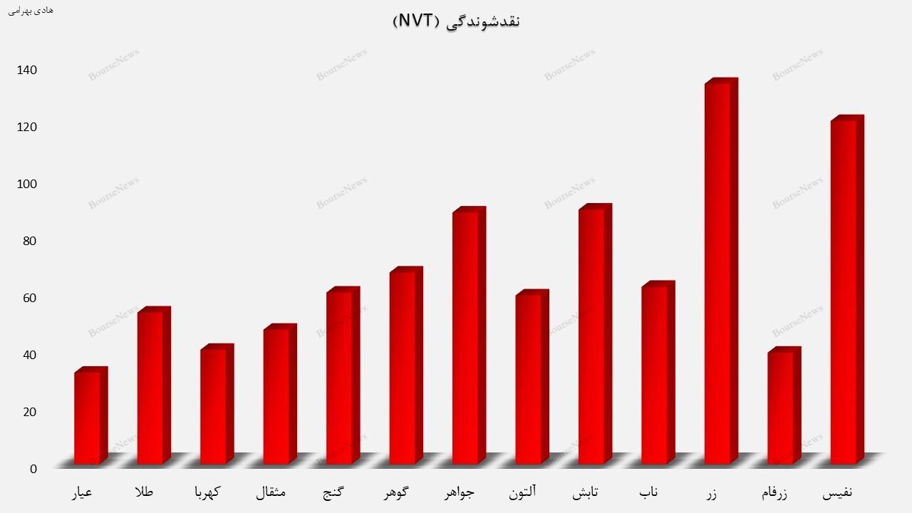 ارزش بازار صندوق‌های طلا به ۱۰۹ همت رسید!