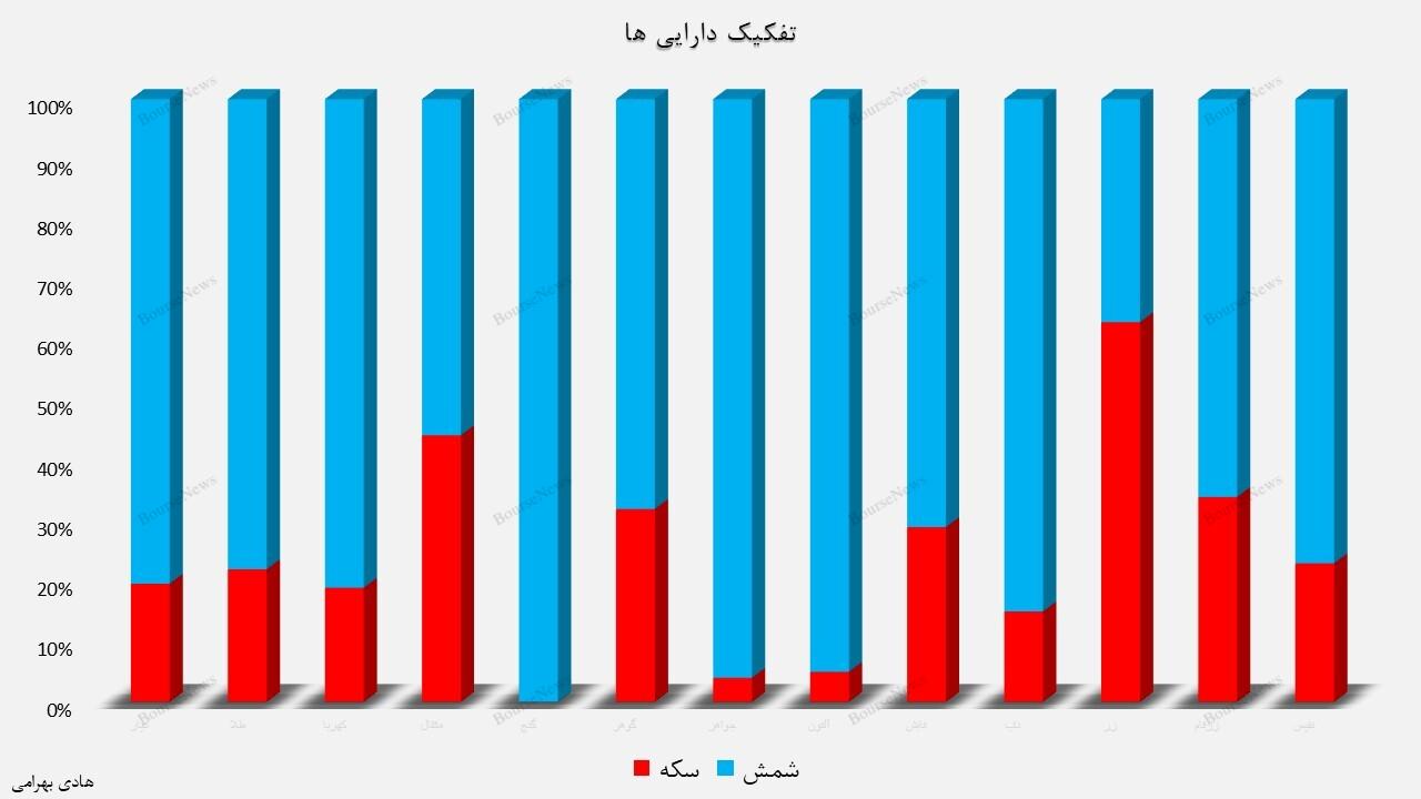 ارزش بازار صندوق‌های طلا به ۱۰۹ همت رسید!