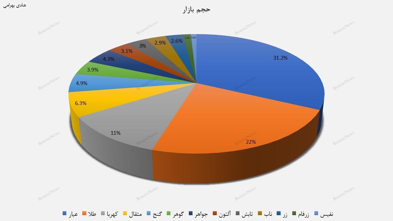 ارزش بازار صندوق‌های طلا به ۱۰۹ همت رسید!