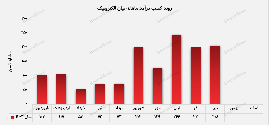 درآمد دی‌ماه نیان الکترونیک ۵۸ درصد بالاتر از میانگین ۹ ماهه