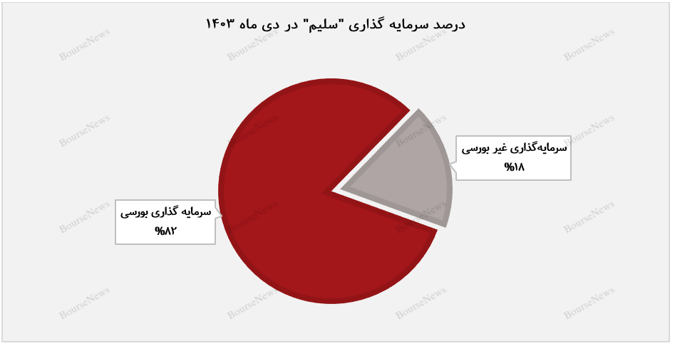 ارزش بازار پرتفوی سلیم