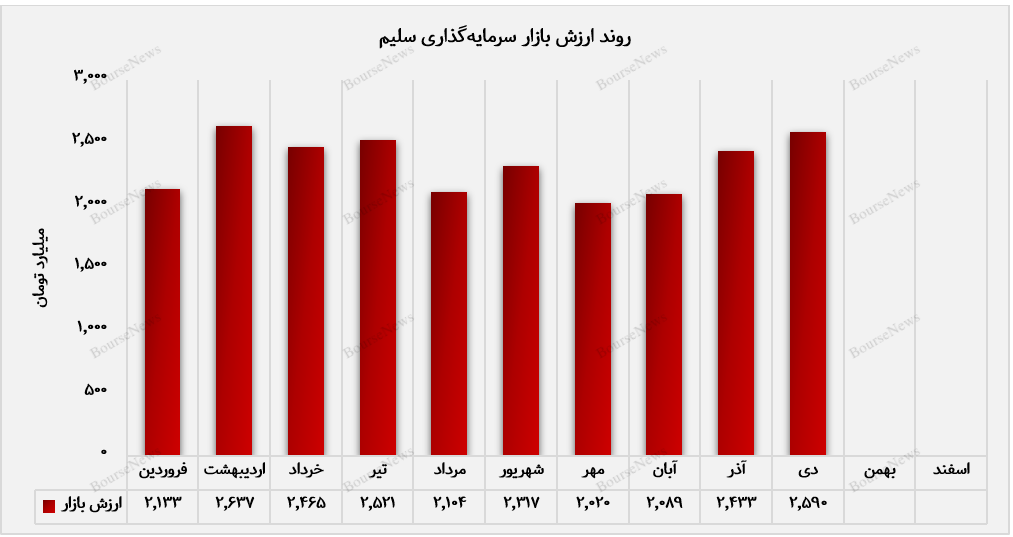 روند ازرش بازار پرتفوی سلیم