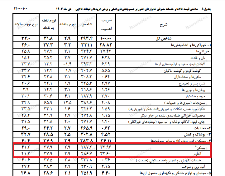 خصوصی سازی، اخرین سنگر حل مشکلات مسکن!