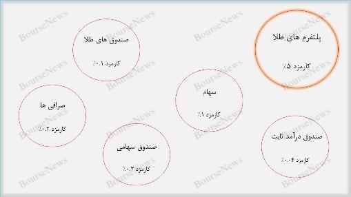 پلتفرم‌های طلا، حقه‌ای جدید برای خالی کردن جیب مردم!