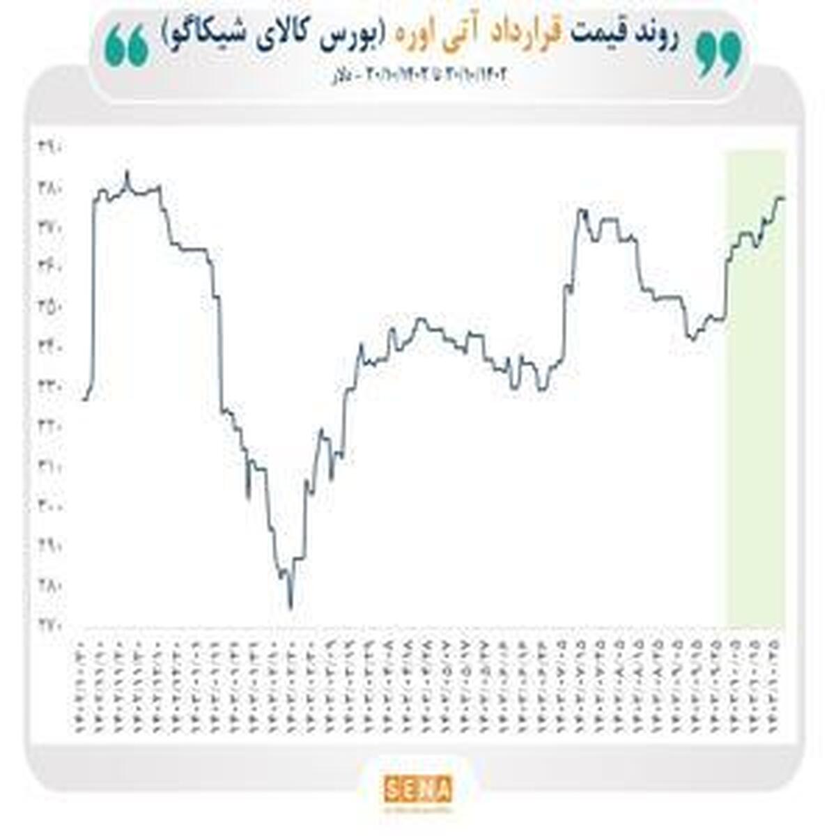 تحولات قیمتی جهانی در بازار قراردادهای آتی اوره و متانول در سال گذشته