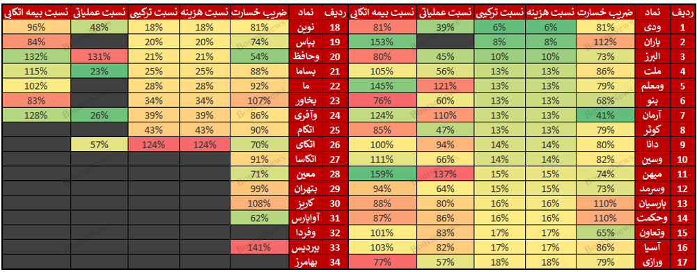 بررسی شرایط صنعت بیمه در بورس / آیا واقعا به این تعداد شرکت بیمه نیاز داریم؟ 