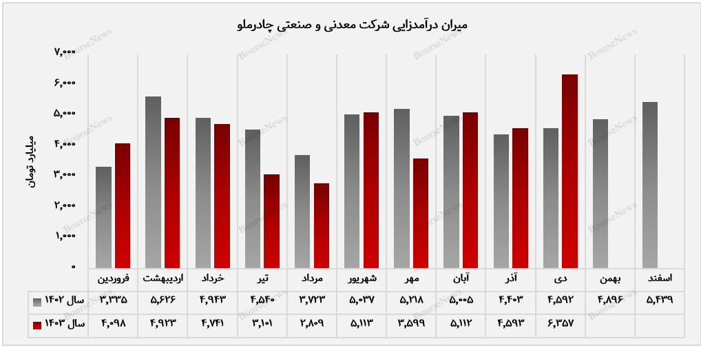 از نوسانات ماه‌های گذشته تا اوج درآمدزایی